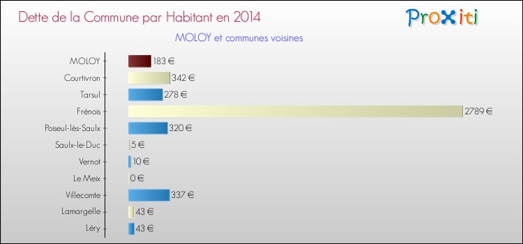 Dette par habitant de la commune en 2014 pour MOLOY et les communes proches Comparaison de la dette par habitant de la commune en 2014 pour MOLOY et les communes voisines