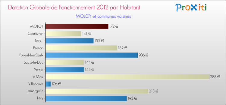 Montant des dotations globales de fonctionnement DGF par Habitant pour MOLOY et les communes proches Comparaison des des dotations globales de fonctionnement DGF par habitant pour MOLOY et les communes voisines