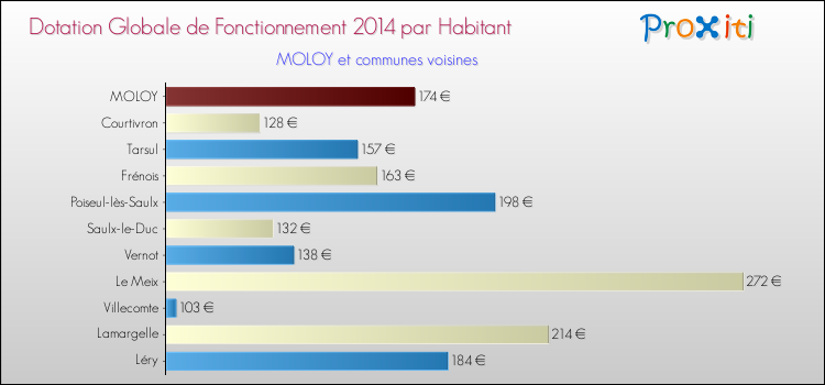 Montant des dotations globales de fonctionnement DGF par Habitant pour MOLOY et les communes proches en 2014. Comparaison des des dotations globales de fonctionnement DGF par habitant pour MOLOY et les communes voisines en 2014.