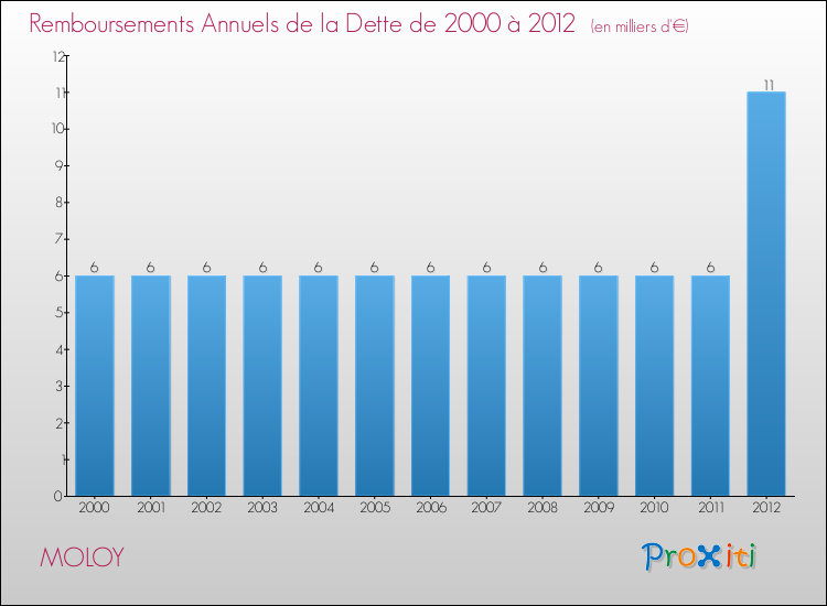 Evolution de l'annuité de la dette pour la commune de MOLOY de 2000 à 2012 Annuités de la dette pour MOLOY de 2000 à 2012