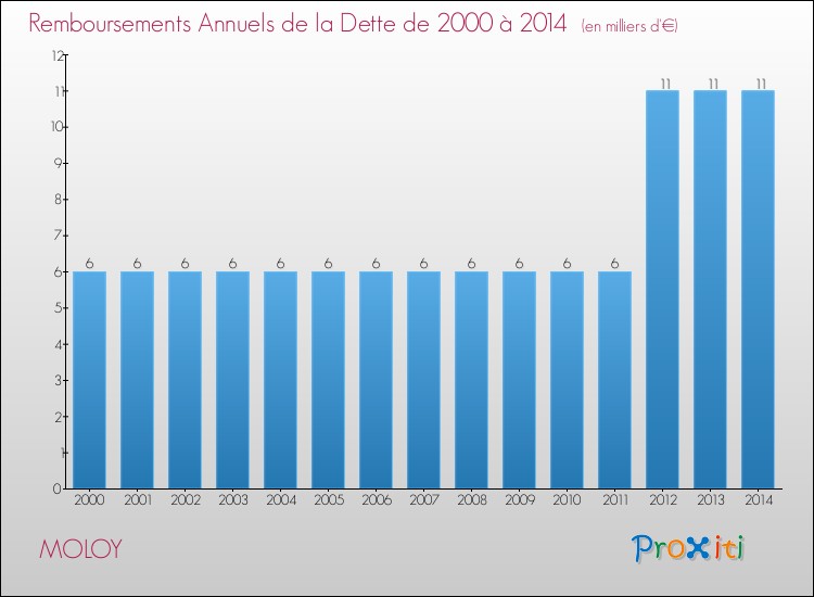 Evolution de l'annuité de la dette pour la commune de MOLOY de 2000 à 2014 Annuités de la dette pour MOLOY de 2000 à 2014