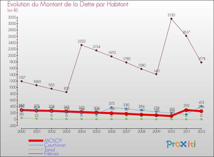 Evolution de la dette par habitant pour la commune de MOLOY et les communes proches de 2000 à 2012 Comparaison de la dette par habitant pour MOLOY et les communes voisines de 2000 à 2012