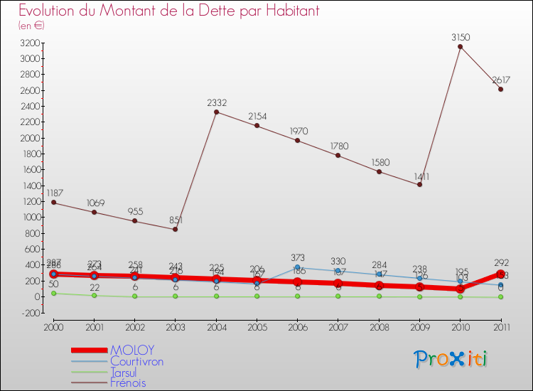 Evolution de la dette par habitant pour la commune de MOLOY et les communes proches Comparaison de la dette par habitant pour MOLOY et les communes voisines