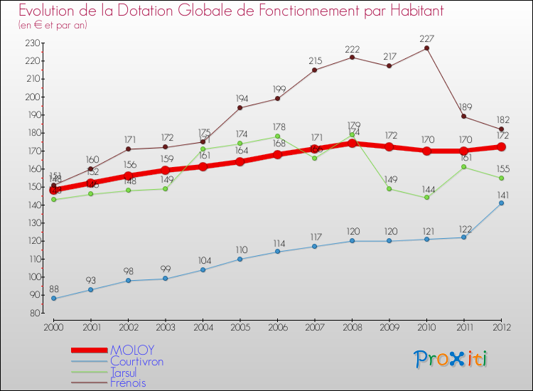 Evolution et montant de la dotation globale de fonctionnement par Habitant pour MOLOY et les communes proches Comparaison des dotations globales de fonctionnement par habitant pour MOLOY et les communes voisines