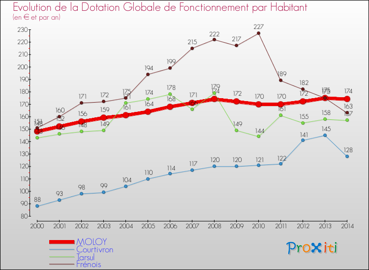 Evolution et montant de la dotation globale de fonctionnement par Habitant pour MOLOY et les communes proches de 2000 à 2014. Comparaison des dotations globales de fonctionnement par habitant pour MOLOY et les communes voisines de 2000 à 2014.
