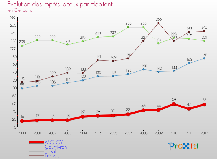 Evolution et montant des impôts locaux par Habitant pour MOLOY et les communes proches Comparaison des impôts locaux par habitant pour MOLOY et les communes voisines