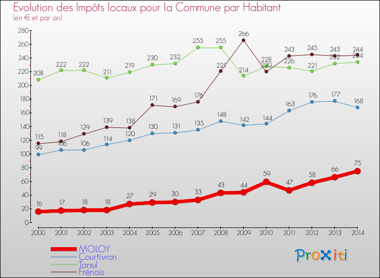 Evolution et montant des impôts locaux par Habitant pour MOLOY et les communes proches de 2000 à 2014 Comparaison des impôts locaux par habitant pour MOLOY et les communes voisines de 2000 à 2014