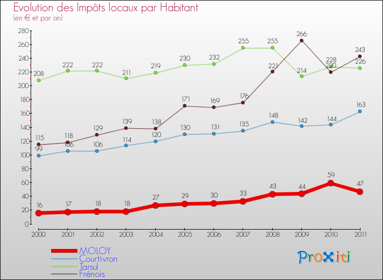 Evolution et montant des impôts locaux par Habitant pour MOLOY et les communes proches Comparaison des impôts locaux par habitant pour MOLOY et les communes voisines