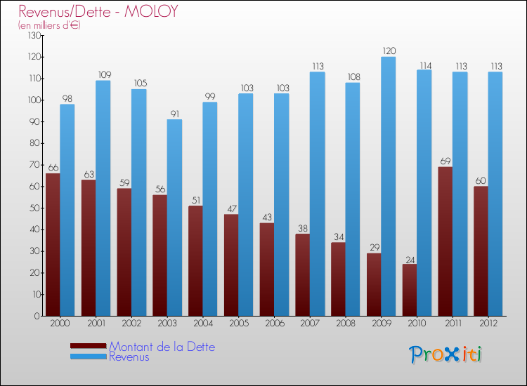 Evolution comparée de la dette et des revenus pour la commune de MOLOY de 2000 à 2012 Comparaison de la dette et des revenus pour MOLOY de 2000 à 2012