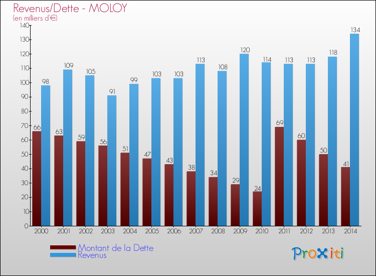Evolution comparée de la dette et des revenus pour la commune de MOLOY de 2000 à 2014 Comparaison de la dette et des revenus pour MOLOY de 2000 à 2014