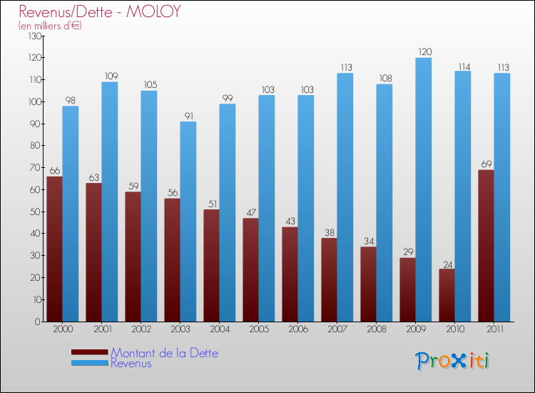 Evolution comparée de la dette et des revenus pour la commune de MOLOY de 2000 à 2011 Comparaison de la dette et des revenus pour MOLOY de 2000 à 2011