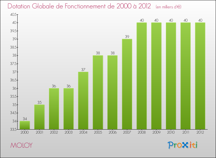 Evolution du montant de la Dotation Globale de Fonctionnement pour la commune de MOLOY de 2000 à 2012 Evolution du montant de la Dotation Globale de Fonctionnement pour MOLOY de 2000 à 2012
