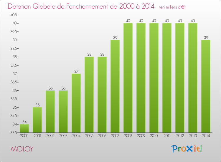 Evolution du montant de la Dotation Globale de Fonctionnement pour la commune de MOLOY de 2000 à 2014 Evolution du montant de la Dotation Globale de Fonctionnement pour MOLOY de 2000 à 2014