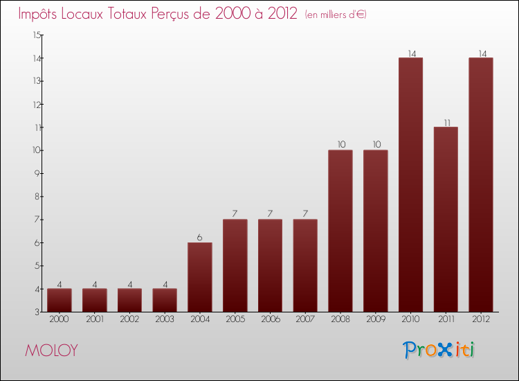Evolution des Impôts Locaux pour la commune de MOLOY de 2000 à 2012 Evolution des Impôts Locaux pour MOLOY de 2000 à 2012