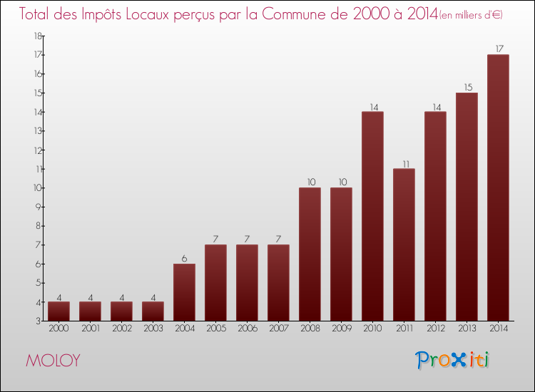 Evolution des Impôts Locaux pour la commune de MOLOY de 2000 à 2014 Evolution des Impôts Locaux pour MOLOY de 2000 à 2014