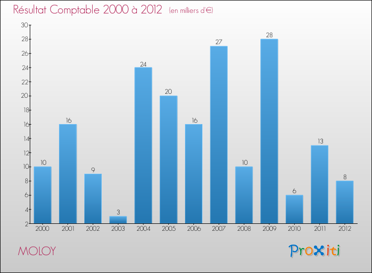 Evolution du résultat comptable pour la commune de MOLOY de 2000 à 2012 Evolution du résultat comptable pour MOLOY de 2000 à 2012