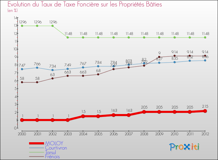 Evolution du taux de la taxe foncière sur le bati pour MOLOY et les communes proches de 2000 à 2012 Comparaison des taux de taxe foncière sur le bati pour MOLOY et les communes voisines de 2000 à 2012