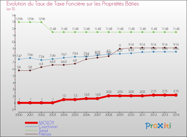 Evolution du taux de la taxe foncière sur le bati pour MOLOY et les communes proches de 2000 à 2014 Comparaison des taux de taxe foncière sur le bati pour MOLOY et les communes voisines de 2000 à 2014