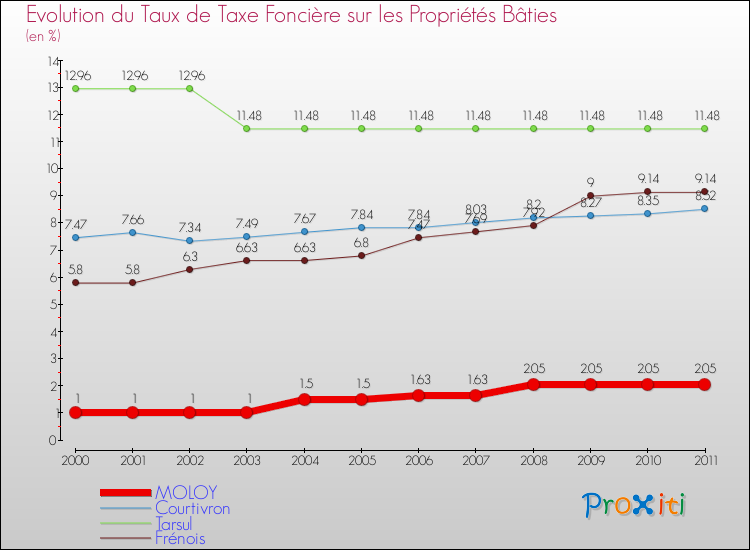 Evolution du taux de la taxe foncière sur le bati pour MOLOY et les communes proches Comparaison des taux de taxe foncière sur le bati pour MOLOY et les communes voisines