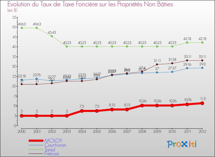 Evolution du taux de la taxe foncière sur les immeubles et terrains non batis pour MOLOY et les communes proches de 2000 à 2012 Comparaison des taux de la taxe foncière sur les immeubles et terrains non batis pour MOLOY et les communes voisines de 2000 à 2012