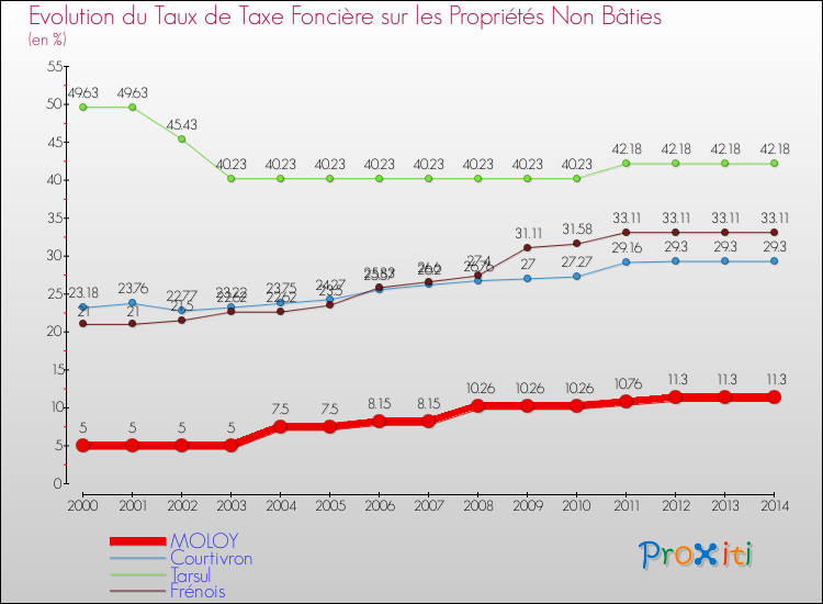 Evolution du taux de la taxe foncière sur les immeubles et terrains non batis pour MOLOY et les communes proches de 2000 à 2014 Comparaison des taux de la taxe foncière sur les immeubles et terrains non batis pour MOLOY et les communes voisines de 2000 à 2014