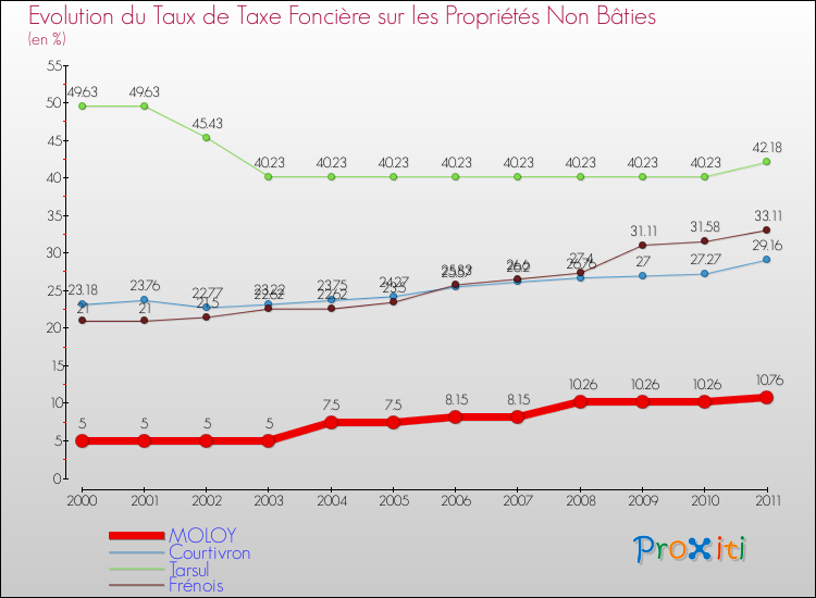 Evolution du taux de la taxe foncière sur les immeubles et terrains non batis pour MOLOY et les communes proches Comparaison des taux de la taxe foncière sur les immeubles et terrains non batis pour MOLOY et les communes voisines