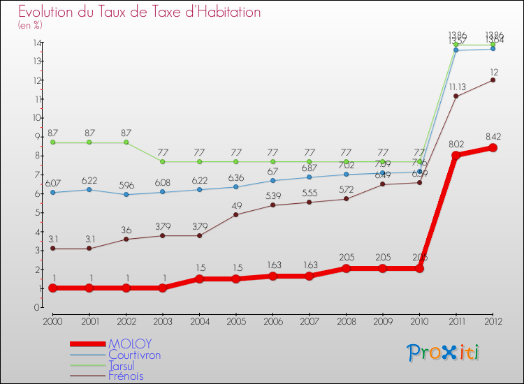 Evolution du taux de la taxe d'habitation pour MOLOY et les communes proches Comparaison des taux de la taxe d'habitation pour MOLOY et les communes voisines