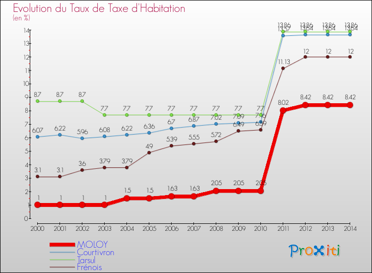 Evolution du taux de la taxe d'habitation pour MOLOY et les communes proches de 2000 à 2014 Comparaison des taux de la taxe d'habitation pour MOLOY et les communes voisines de 2000 à 2014