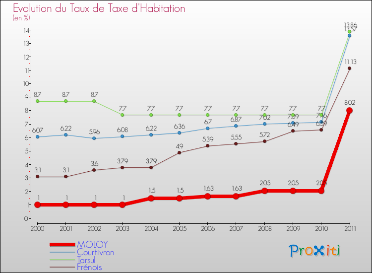 Evolution du taux de la taxe d'habitation pour MOLOY et les communes proches Comparaison des taux de la taxe d'habitation pour MOLOY et les communes voisines