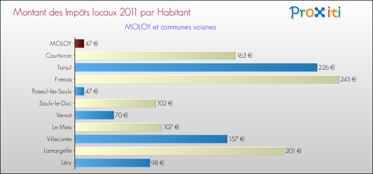 Montant des impôts locaux par Habitant pour MOLOY et les communes proches Comparaison des impôts locaux par habitant pour MOLOY et les communes voisines