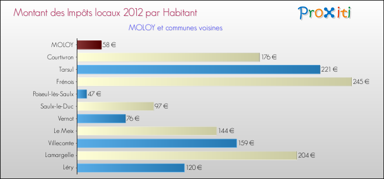Montant des impôts locaux par Habitant pour MOLOY et les communes proches Comparaison des impôts locaux par habitant pour MOLOY et les communes voisines