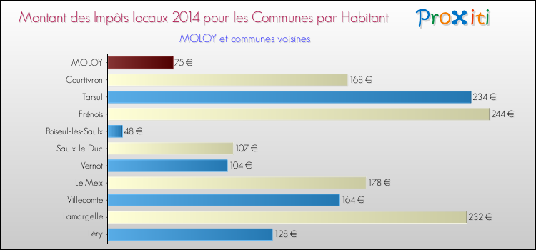 Montant des impôts locaux par Habitant pour MOLOY et les communes proches en 2014 Comparaison des impôts locaux par habitant pour MOLOY et les communes voisines en 2014