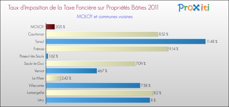 Taux d'imposition de la taxe foncière sur le bati 2011 pour MOLOY et les communes proches Comparaison des taux d'imposition de la taxe foncière sur le bati 2011 pour MOLOY et les communes voisines