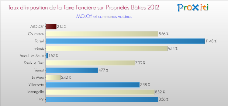 Taux d'imposition de la taxe foncière sur le bati 2012 pour MOLOY et les communes proches Comparaison des taux d'imposition de la taxe foncière sur le bati 2012 pour MOLOY et les communes voisines