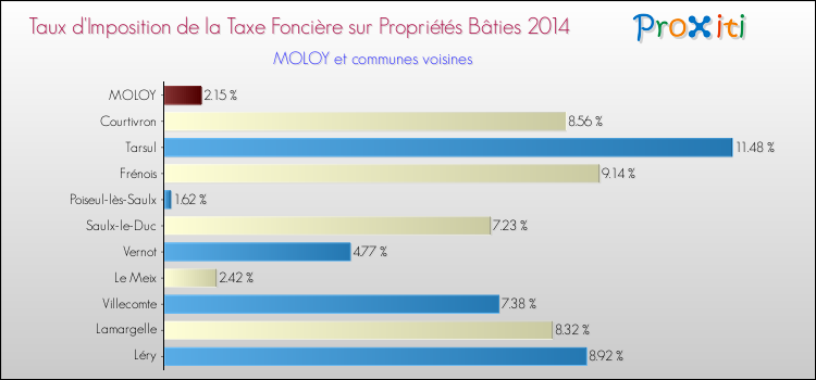 Taux d'imposition de la taxe foncière sur le bati 2014 pour MOLOY et les communes proches Comparaison des taux d'imposition de la taxe foncière sur le bati 2014 pour MOLOY et les communes voisines