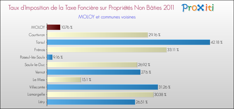 Taux d'imposition de la taxe foncière sur les immeubles et terrains non batis 2011 pour MOLOY et les communes proches Comparaison des taux d'imposition de la taxe foncière sur les immeubles et terrains non batis 2011 pour MOLOY et les communes voisines