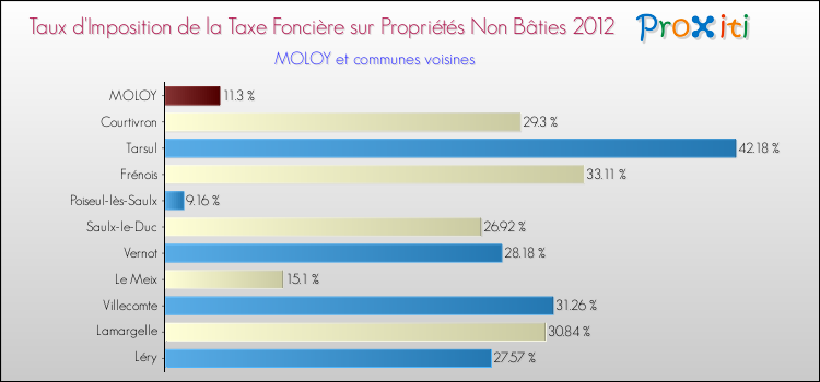 Taux d'imposition de la taxe foncière sur les immeubles et terrains non batis 2012 pour MOLOY et les communes proches Comparaison des taux d'imposition de la taxe foncière sur les immeubles et terrains non batis 2012 pour MOLOY et les communes voisines