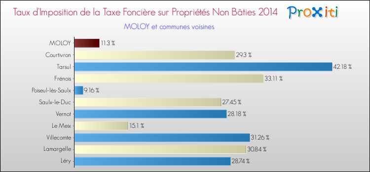 Taux d'imposition de la taxe foncière sur les immeubles et terrains non batis 2014 pour MOLOY et les communes proches Comparaison des taux d'imposition de la taxe foncière sur les immeubles et terrains non batis 2014 pour MOLOY et les communes voisines