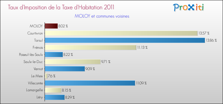 Taux d'imposition de la taxe d'habitation 2011 pour MOLOY et les communes proches Comparaison des taux d'imposition de la taxe d'habitation 2011 pour MOLOY et les communes voisines