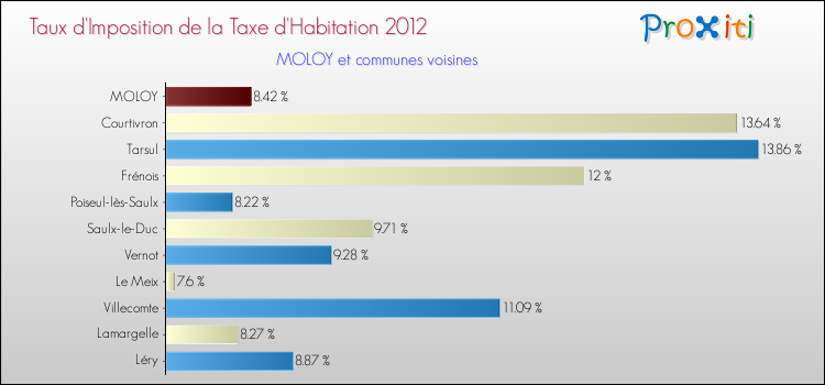 Taux d'imposition de la taxe d'habitation 2012 pour MOLOY et les communes proches Comparaison des taux d'imposition de la taxe d'habitation 2012 pour MOLOY et les communes voisines