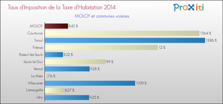 Taux d'imposition de la taxe d'habitation 2014 pour MOLOY et les communes proches Comparaison des taux d'imposition de la taxe d'habitation 2014 pour MOLOY et les communes voisines