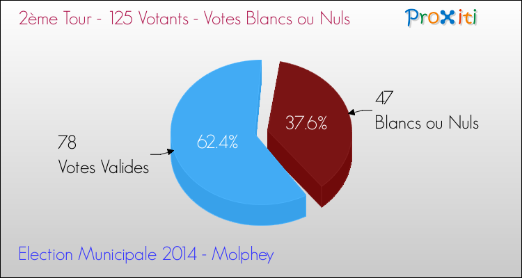 Votes blancs ou nuls au 2ème Tour des Elections Municipales 2014 de la commune de Molphey Elections Municipales 2014 - Votes blancs ou nuls au 2ème Tour pour la commune de Molphey