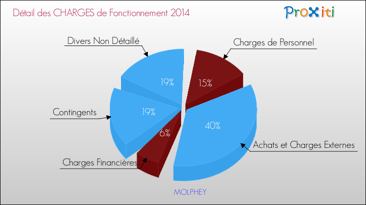 Décomposition des Charges de Fonctionnement 2014 de la commune de MOLPHEY Charges de Fonctionnement 2014 pour la commune de MOLPHEY