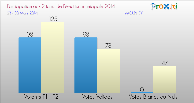 Participation comparée des 2 tours des Elections Municipales 2014 de la commune de MOLPHEY Elections Municipales 2014 - Participation comparée des 2 tours pour la commune de MOLPHEY