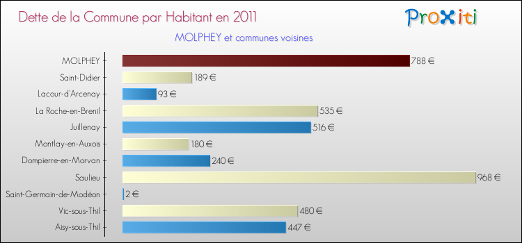 Dette par habitant de la commune en 2011 pour MOLPHEY et les communes proches Comparaison de la dette par habitant de la commune en 2011 pour MOLPHEY et les communes voisines