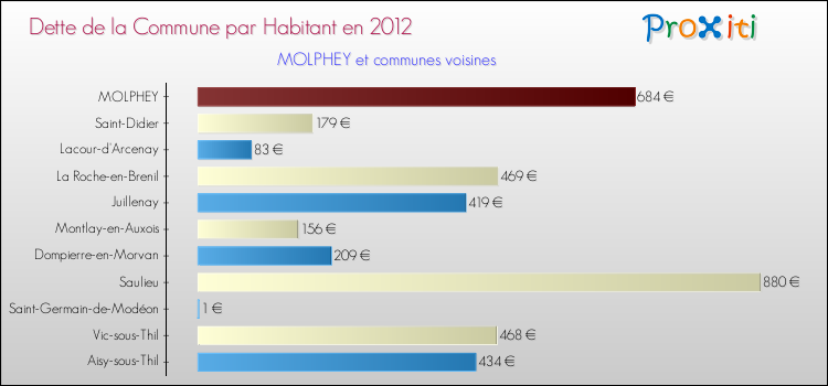 Dette par habitant de la commune en 2012 pour MOLPHEY et les communes proches Comparaison de la dette par habitant de la commune en 2012 pour MOLPHEY et les communes voisines