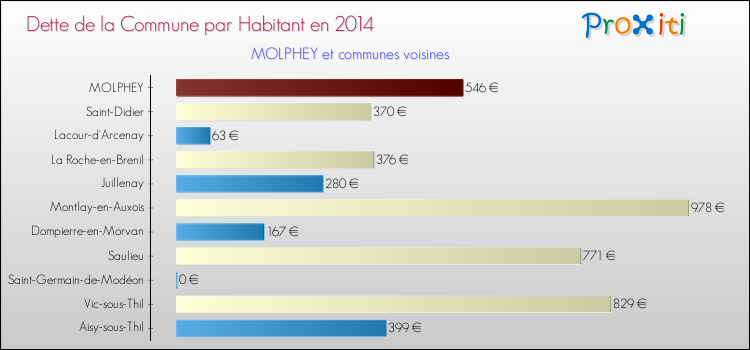 Dette par habitant de la commune en 2014 pour MOLPHEY et les communes proches Comparaison de la dette par habitant de la commune en 2014 pour MOLPHEY et les communes voisines