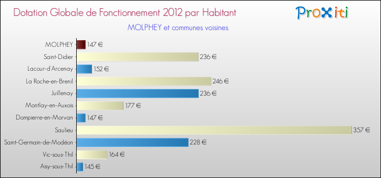 Montant des dotations globales de fonctionnement DGF par Habitant pour MOLPHEY et les communes proches Comparaison des des dotations globales de fonctionnement DGF par habitant pour MOLPHEY et les communes voisines