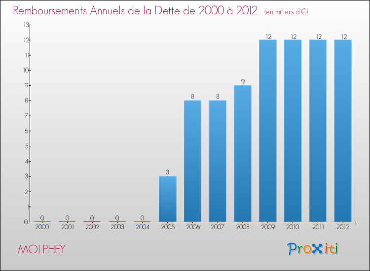 Evolution de l'annuité de la dette pour la commune de MOLPHEY de 2000 à 2012 Annuités de la dette pour MOLPHEY de 2000 à 2012