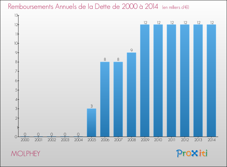 Evolution de l'annuité de la dette pour la commune de MOLPHEY de 2000 à 2014 Annuités de la dette pour MOLPHEY de 2000 à 2014